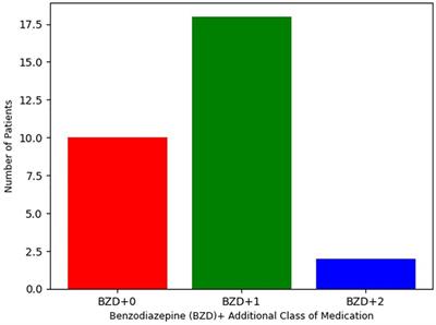 Alternative psychopharmacologic treatments for pediatric catatonia: a retrospective analysis